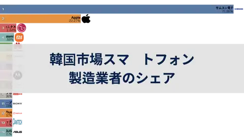 韓国市場におけるスマートフォン製造業者のシェア, 2012年～2024年6月 thumbnail image
