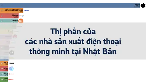 Thị phần của các nhà sản xuất điện thoại thông minh tại Nhật Bản, từ năm 2012 đến tháng 6 năm 2024 thumbnail image