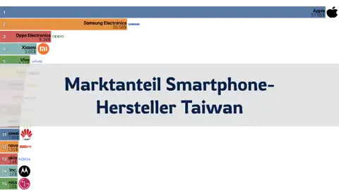 Marktanteil der Smartphone-Hersteller in Taiwan, 2012 bis Juni 2024 thumbnail image