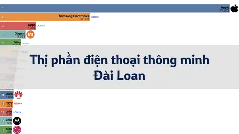 Thị phần của các nhà sản xuất điện thoại thông minh tại Đài Loan, từ năm 2012 đến tháng 6 năm 2024 thumbnail image