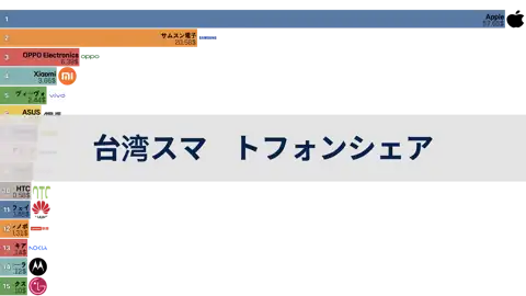 台湾市場スマートフォン製造会社シェア, 2012年から2024年6月まで thumbnail image