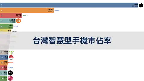 台灣市場智慧型手機製造商市佔率, 2012年到2024年6月 thumbnail image