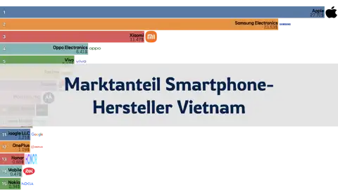 Marktanteil der Smartphone-Hersteller in Vietnam, 2012 bis Juni 2024 thumbnail image