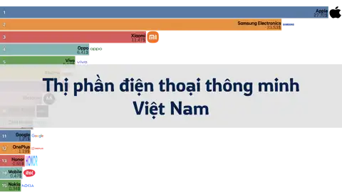 Thị phần của các nhà sản xuất điện thoại thông minh tại Việt Nam, từ năm 2012 đến tháng 6 năm 2024 thumbnail image
