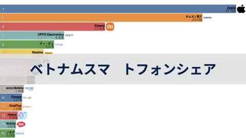 ベトナム市場スマートフォン製造会社シェア, 2012年から2024年6月まで thumbnail image