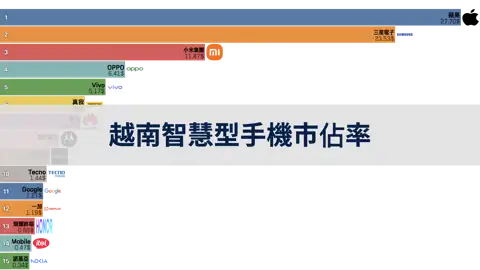 越南市場智慧型手機製造商市佔率, 2012年到2024年6月 thumbnail image
