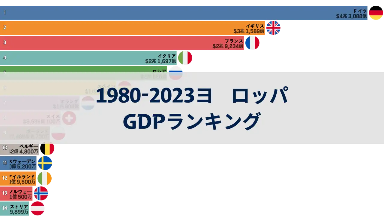 1980年から2023年までのヨーロッパのgdpランキング分析
