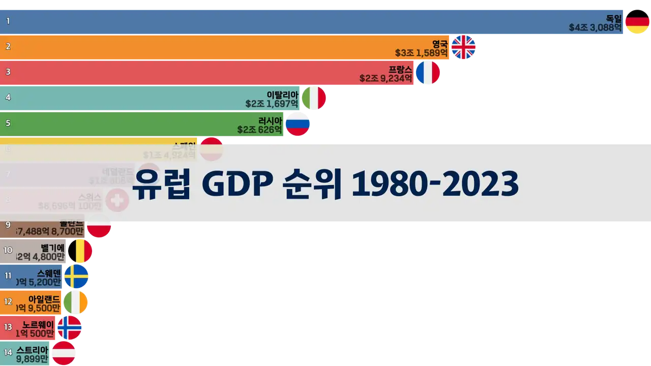 1980년부터-2023년까지-유럽-gdp-순위-분석