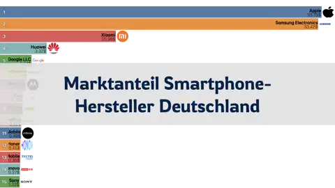 Marktanteil der Smartphone-Hersteller in Deutschland, 2012 bis Juni 2024 thumbnail image