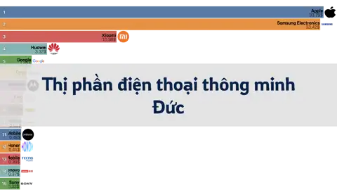 Thị phần của các nhà sản xuất điện thoại thông minh tại Đức, từ năm 2012 đến tháng 6 năm 2024 thumbnail image