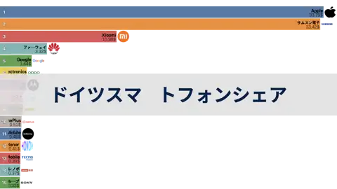 ドイツ市場スマートフォン製造会社シェア, 2012年から2024年6月まで thumbnail image