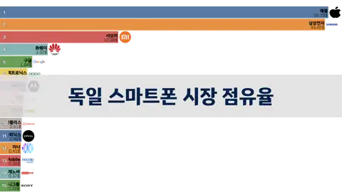 독일시장 스마트폰 제조사 점유율, 2012년~2024년 6월 thumbnail image