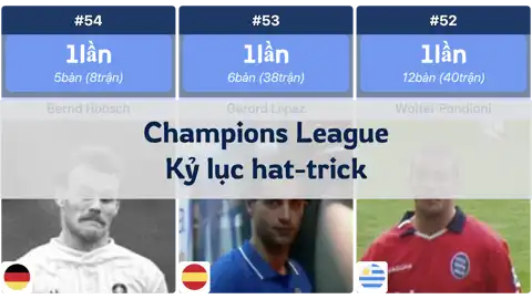 Cầu thủ ghi nhiều hat-trick nhất tại Champions League đến mùa giải 23/24 thumbnail image