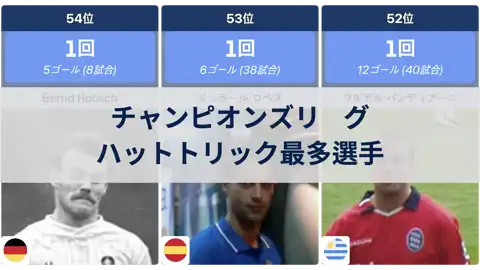 チャンピオンズリーグで最もハットトリックを記録した選手, 23/24シーズンまで thumbnail image