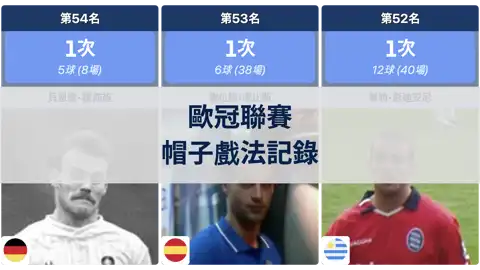 在歐冠聯賽中創下最多帽子戲法的球員，截至23/24賽季 thumbnail image