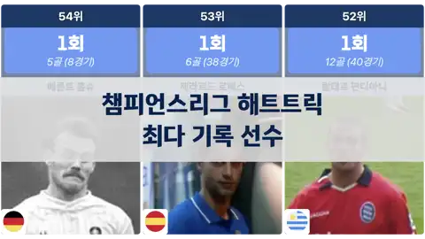 챔피언스리그에서 해트트릭을 가장 많이 기록 한 선수, 23/24시즌까지 thumbnail image