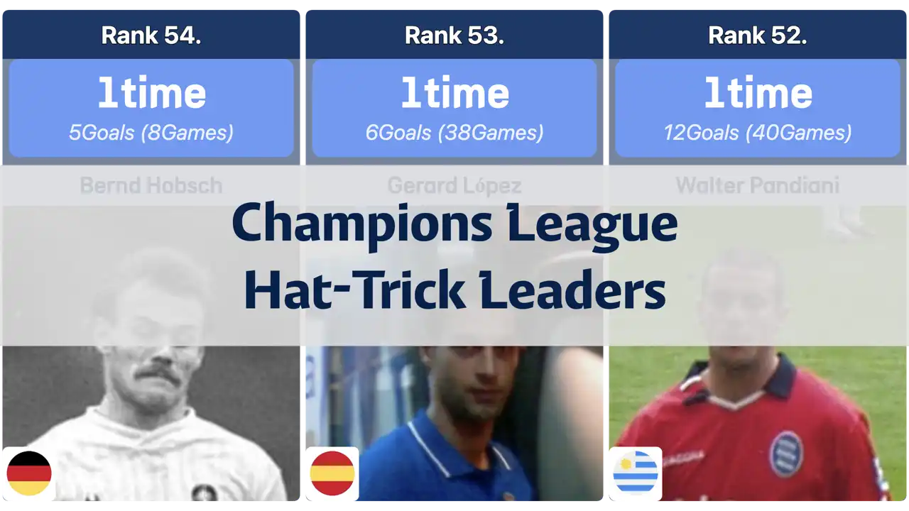 Players with the Most Hat-Tricks in the Champions League, Up to the 23/24 Season