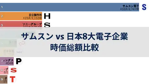 サムスン電子 vs 日本8大電子企業の時価総額比較, 2001年～2024年 thumbnail image