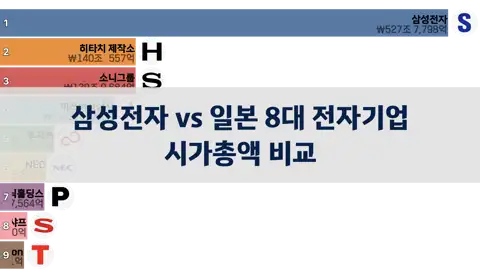 삼성전자 vs 일본 8대 전자기업 시가총액 비교, 2001년~2024년 thumbnail image
