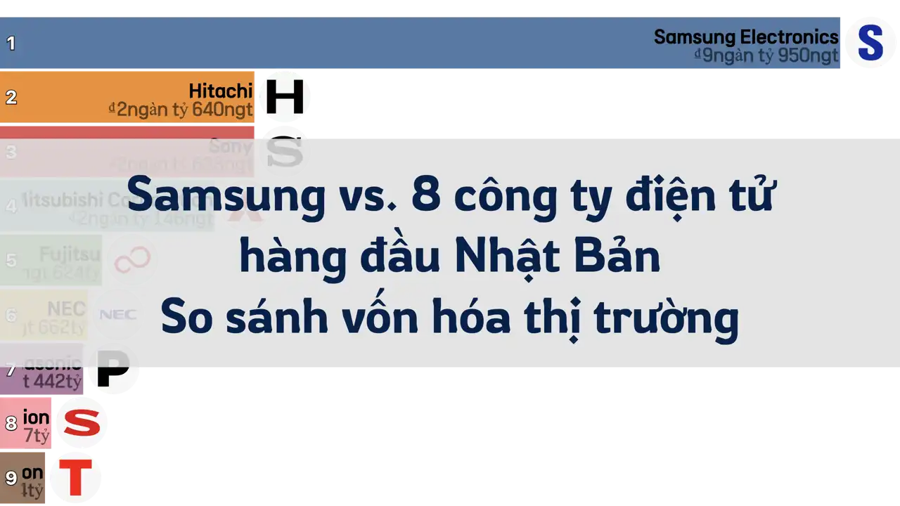 Samsung Electronics vs. 8 công ty điện tử hàng đầu Nhật Bản: So sánh vốn hóa thị trường, 2001-2024