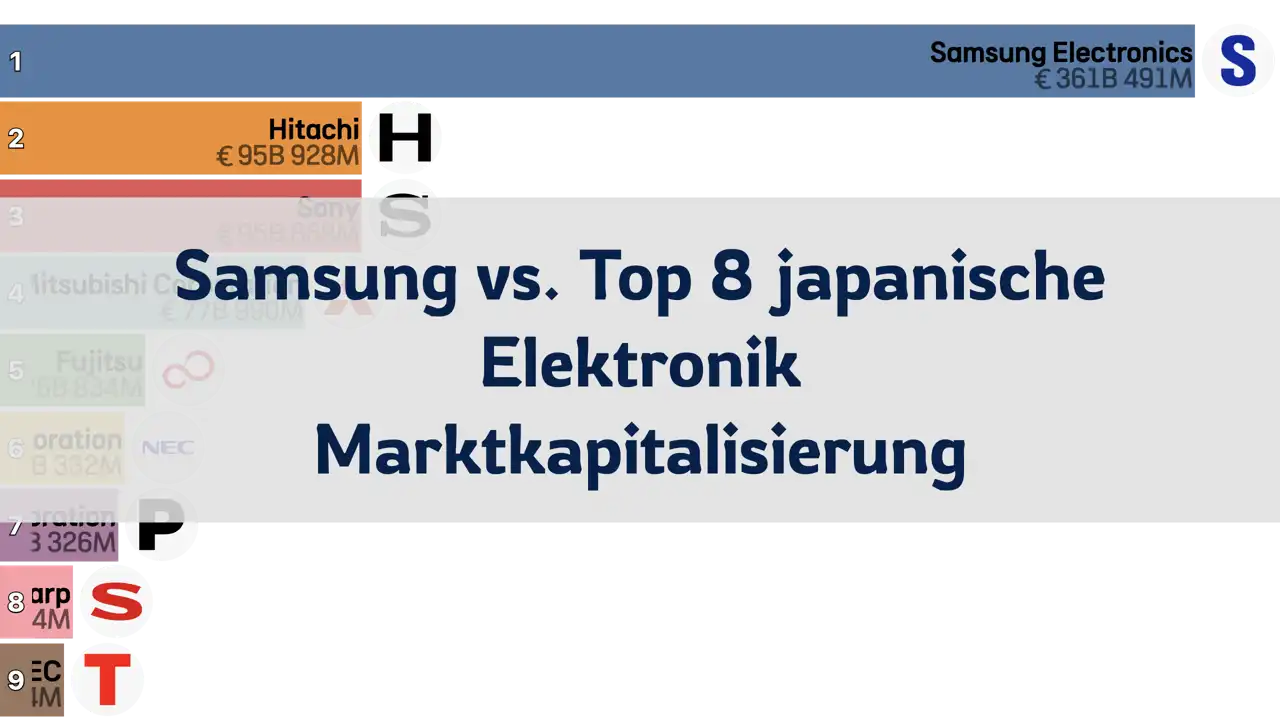 Samsung Electronics vs. Top 8 japanische Elektronikunternehmen: Vergleich der Marktkapitalisierung, 2001-2024