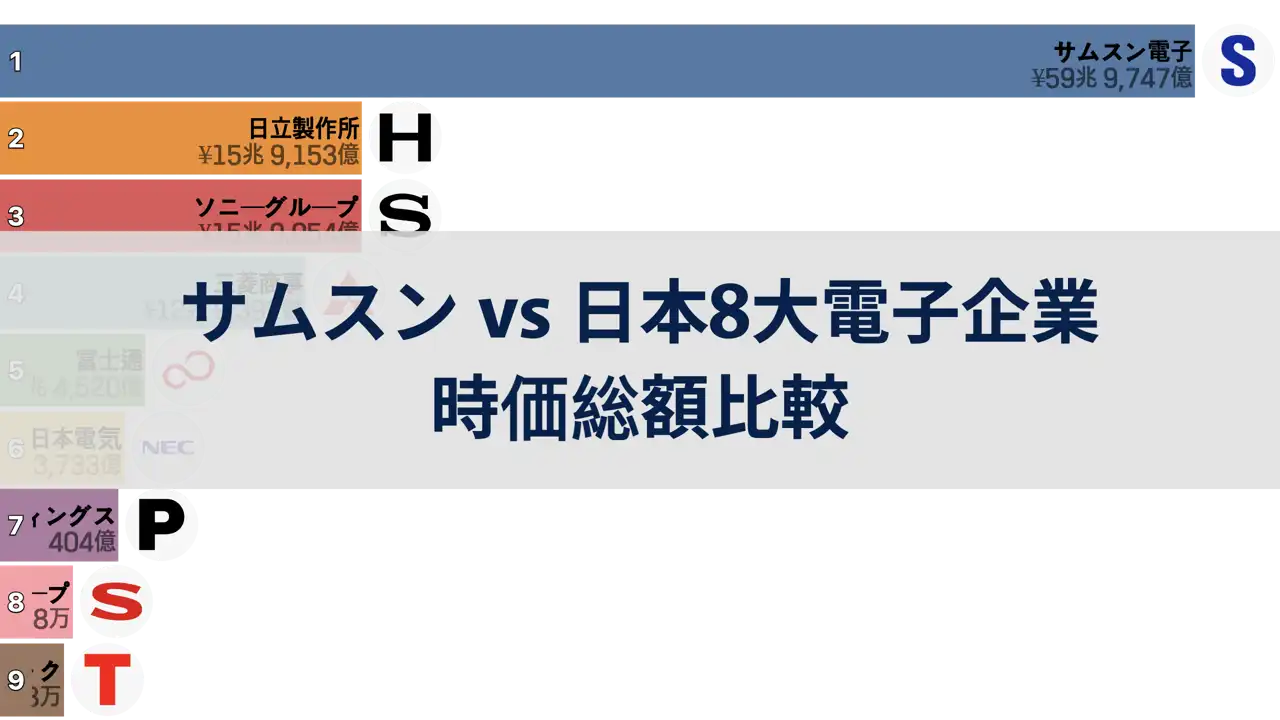 サムスン電子 vs 日本8大電子企業の時価総額比較, 2001年～2024年