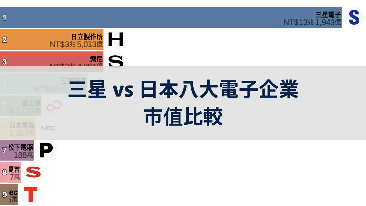 三星電子 vs 日本八大電子企業市值比較，2001年~2024年