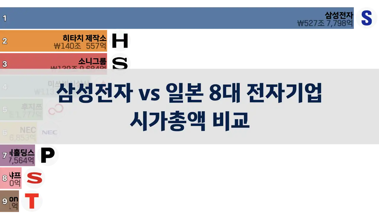 삼성전자 vs 일본 8대 전자기업 시가총액 비교, 2001년~2024년