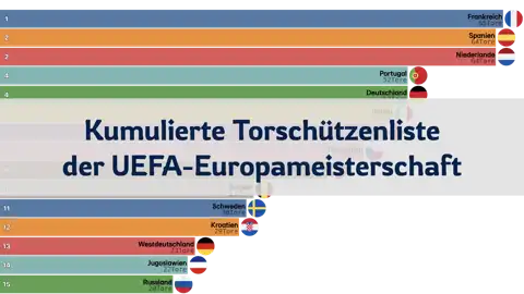 Kumulierte Torschützenliste der UEFA-Europameisterschaft, 1960-2020 thumbnail image