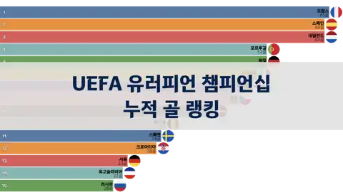 UEFA 유러피언 챔피언십 누적 골 랭킹, 1960년~2020년 thumbnail image