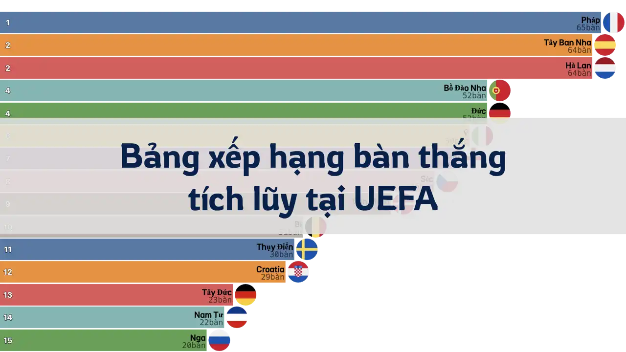 Bảng xếp hạng bàn thắng tích lũy tại Giải vô địch châu Âu UEFA, 1960-2020