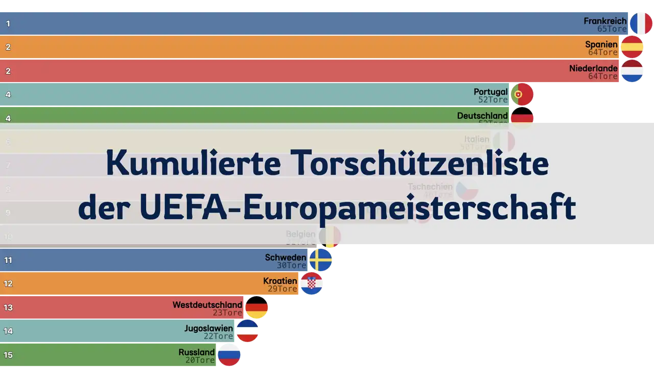 Kumulierte Torschützenliste der UEFA-Europameisterschaft, 1960-2020