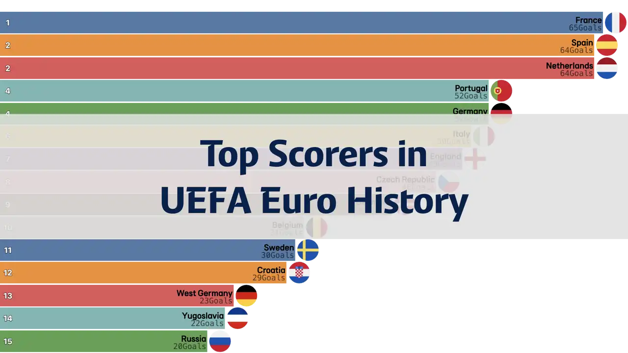 Top Scorers in UEFA European Championship History, 1960-2020