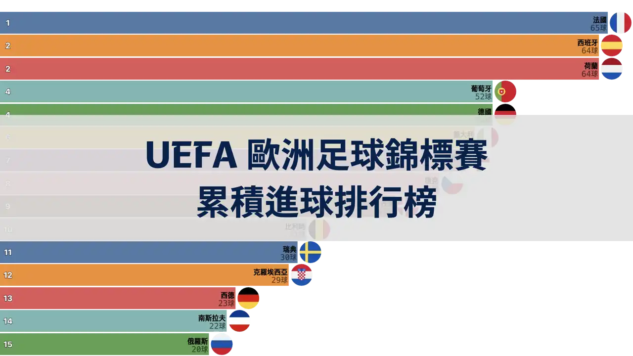 UEFA 歐洲足球錦標賽累積進球排行榜, 1960年-2020年