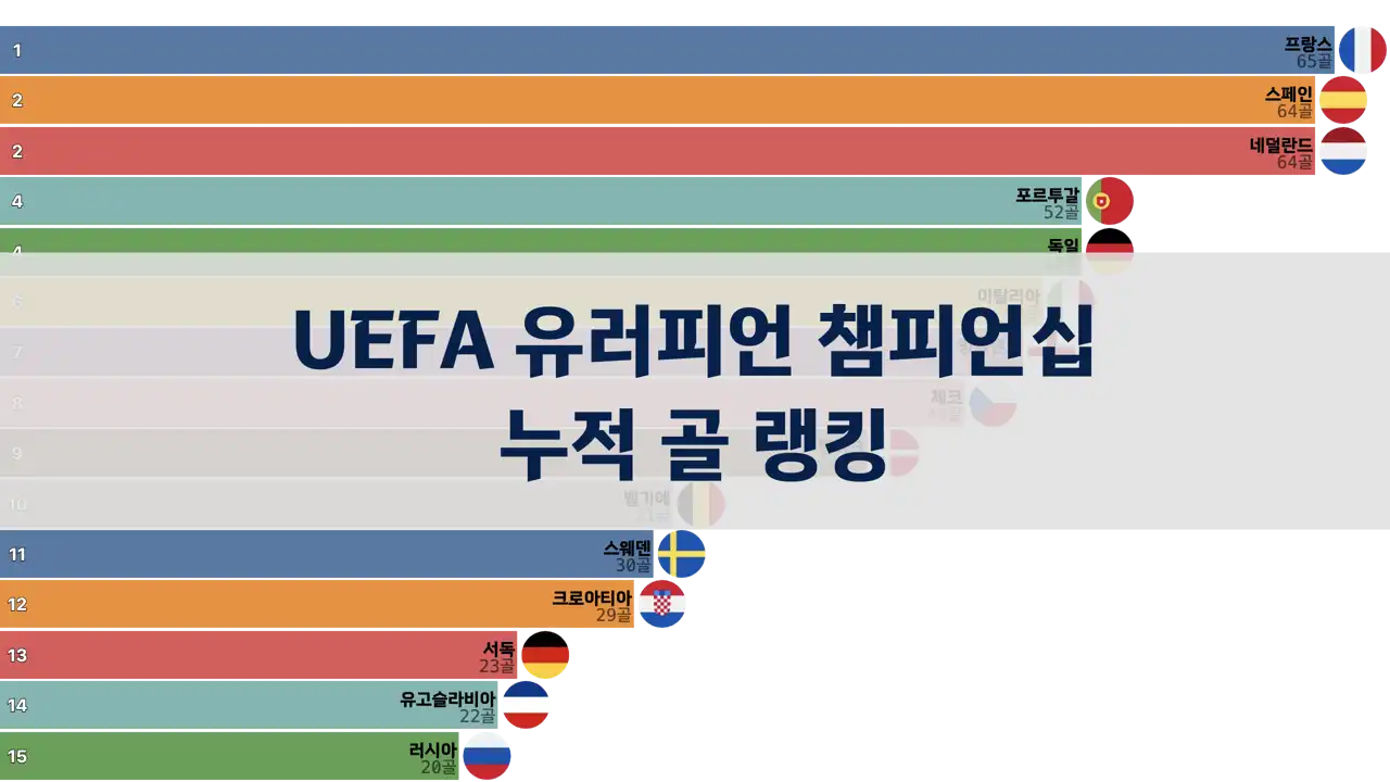 UEFA 유러피언 챔피언십 누적 골 랭킹, 1960년~2020년