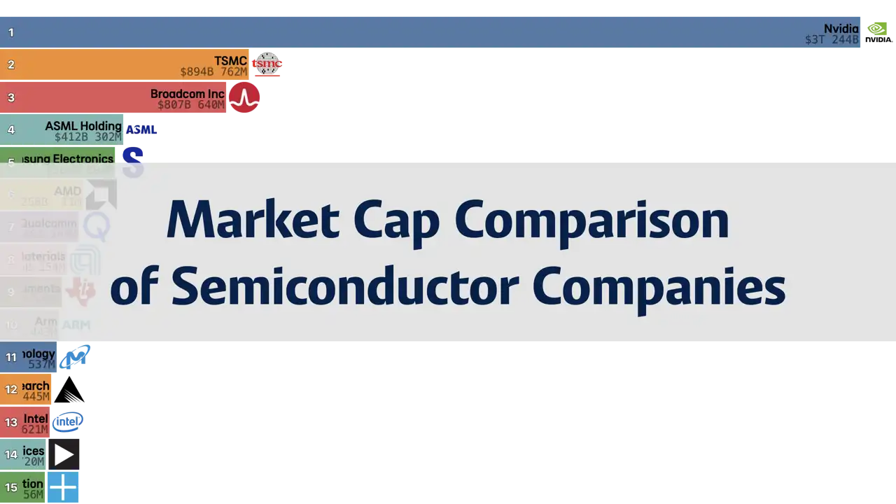 Market Capitalization Comparison of Semiconductor Companies, 2001-2024