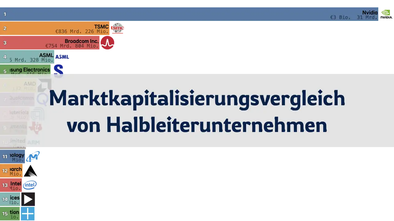 Marktkapitalisierungsvergleich von Halbleiterunternehmen, 2001-2024