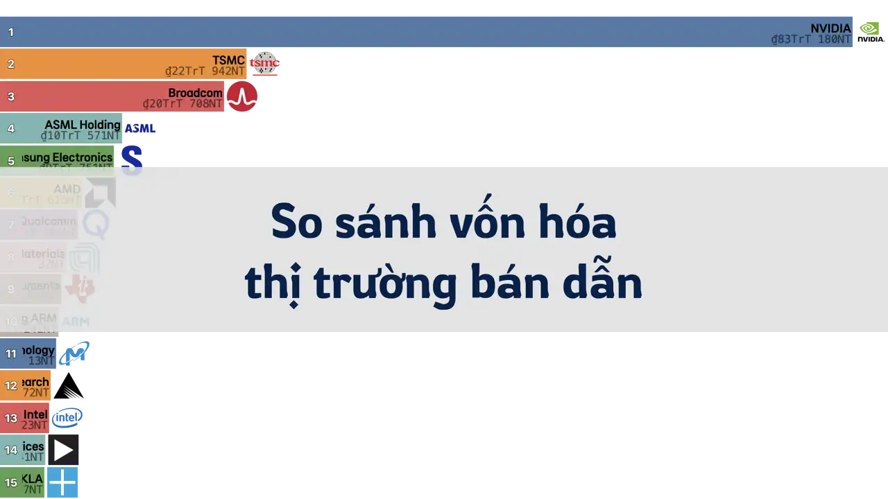 So sánh vốn hóa thị trường của các công ty bán dẫn, 2001-2024