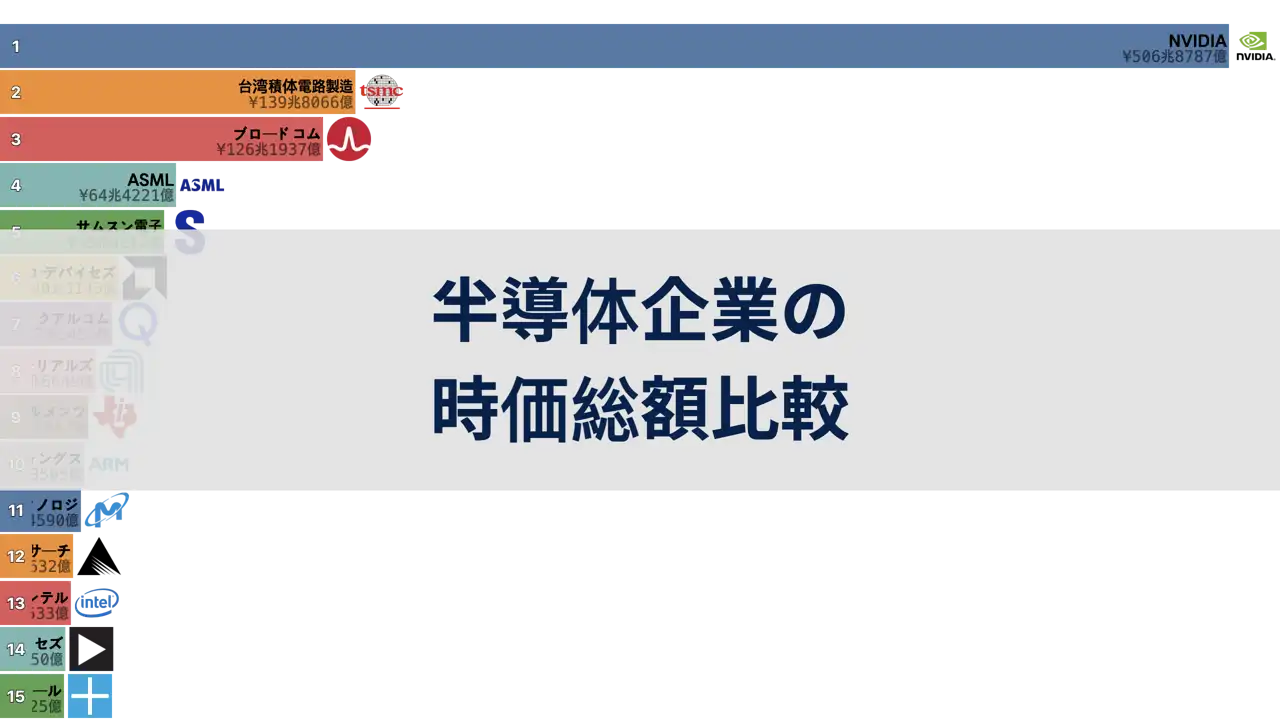 半導体企業の時価総額比較, 2001年～2024年