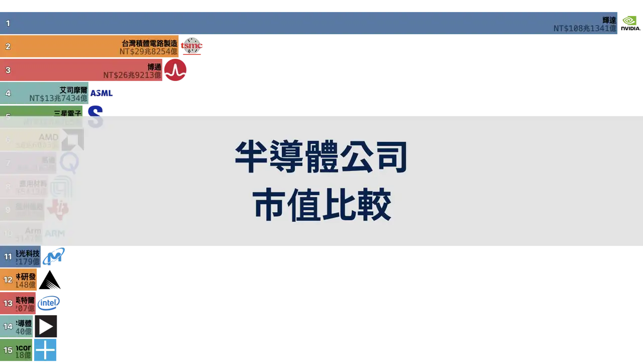 半導體公司市值比較, 2001年-2024年