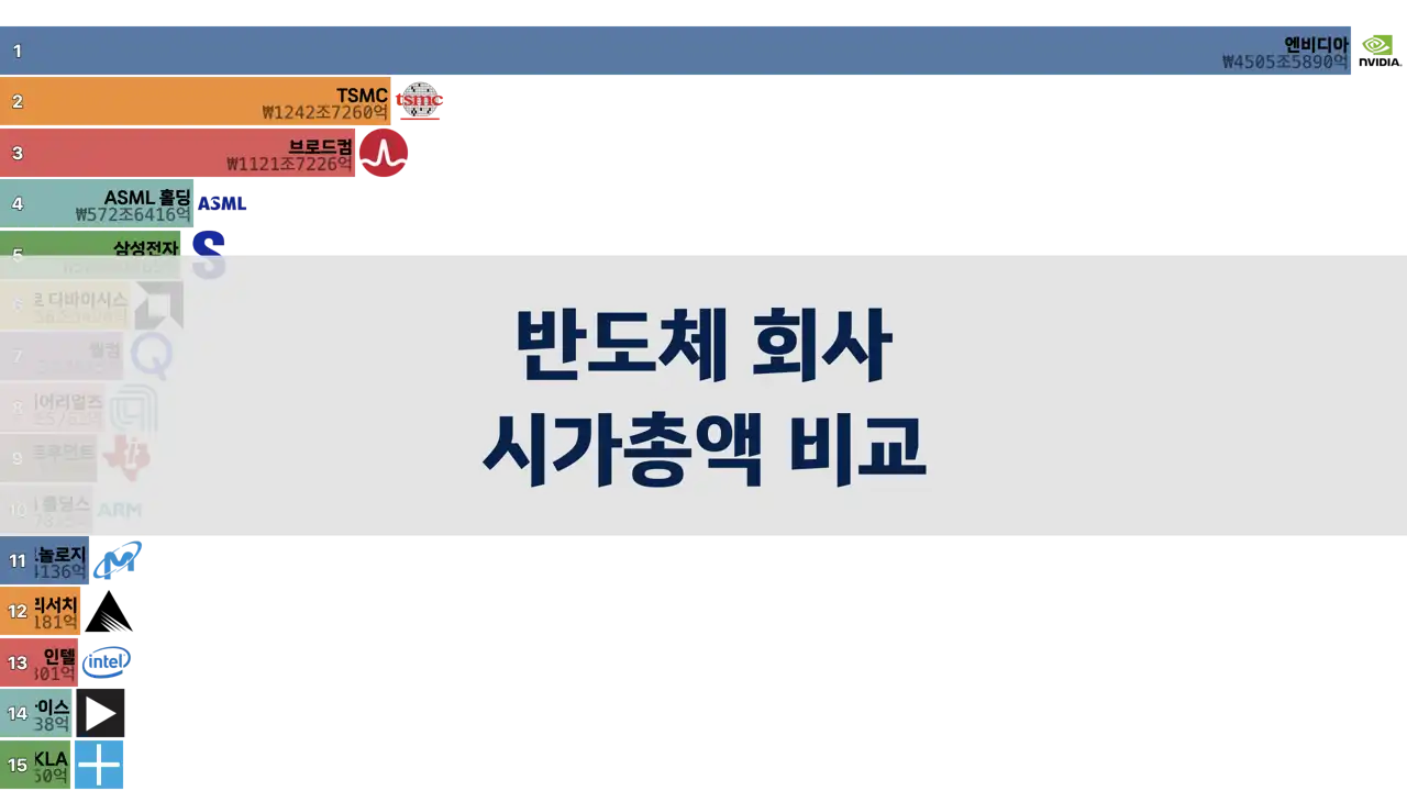 반도체 회사 시가총액 비교, 2001년~2024년