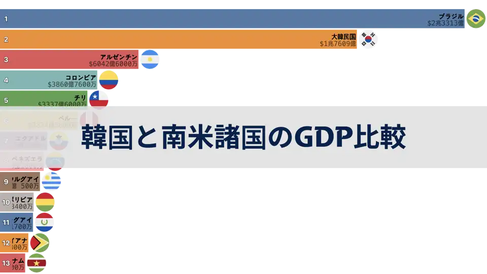 韓国と南米諸国のGDP比較, 1980年から2024年まで thumbnail image
