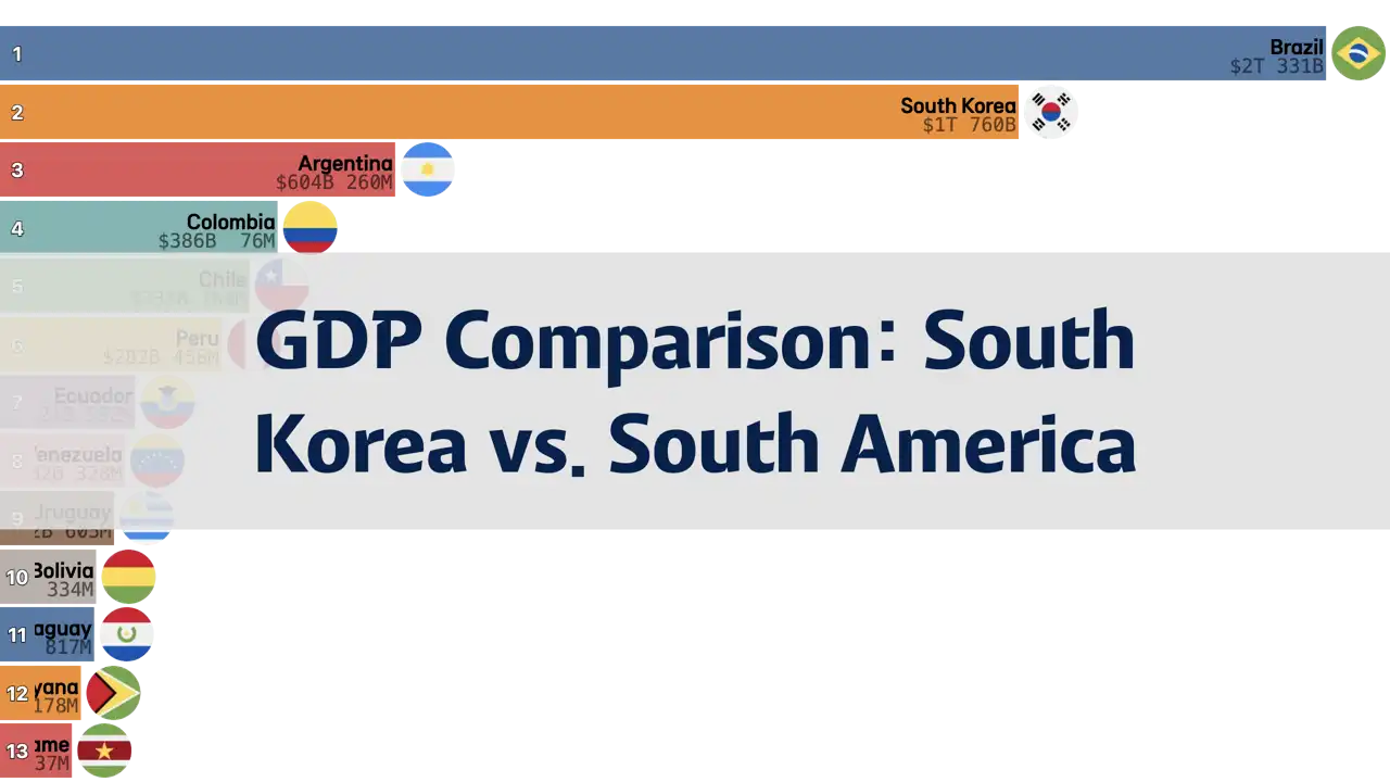comparison-of-gdp-between-south-korea-and-south-american-countries-1980-2024