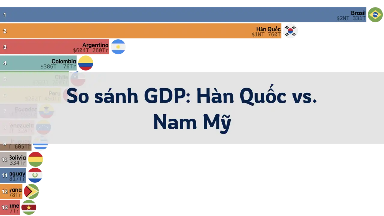 so-sánh-gdp-giữa-hàn-quốc-và-các-nước-nam-mỹ-1980-2024