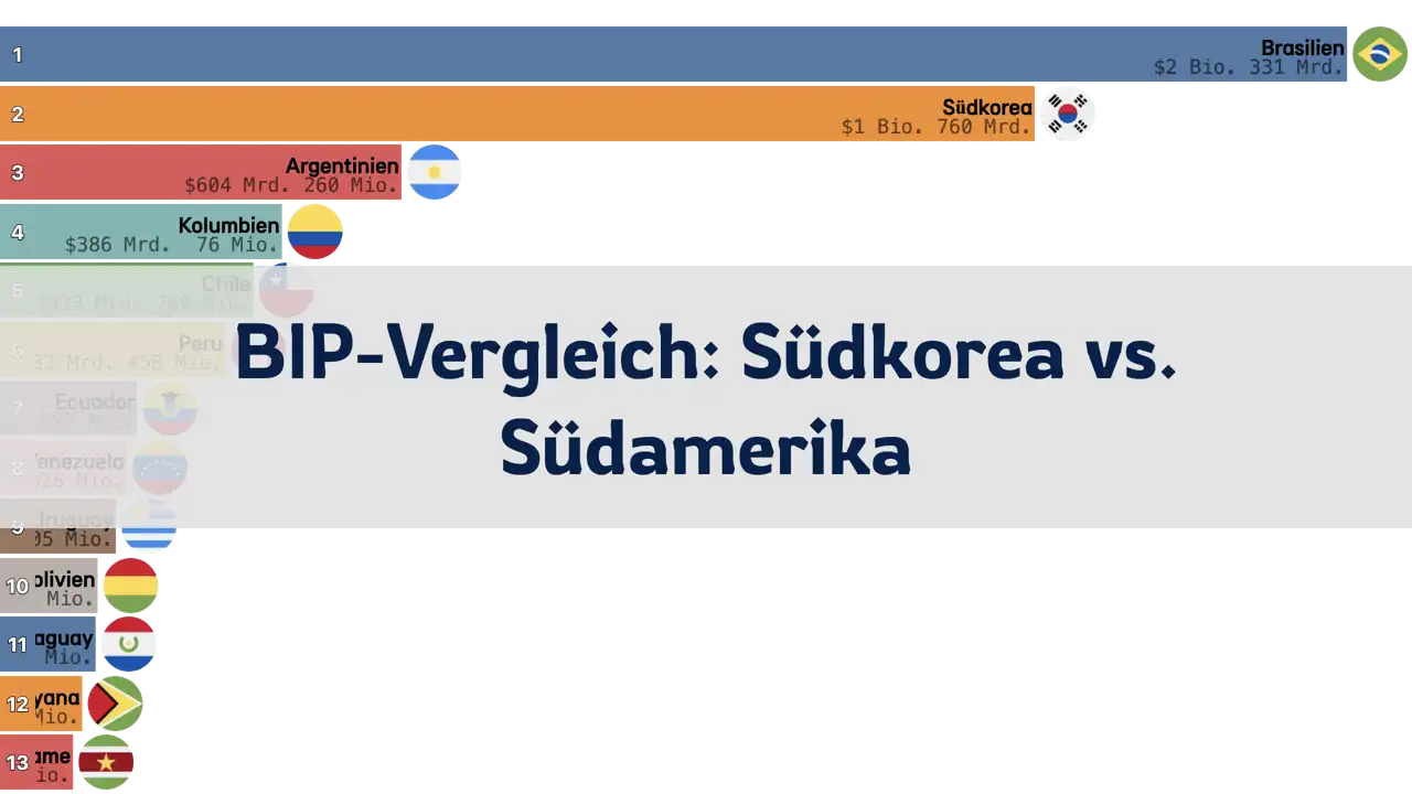 vergleich-des-bip-zwischen-südkorea-und-südamerikanischen-ländern-1980-2024