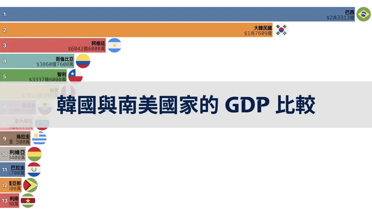 韓國與南美國家的-gdp-比較-1980年到2024年