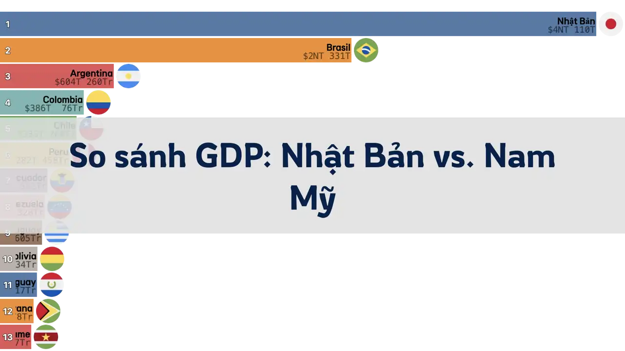 So sánh GDP giữa Nhật Bản và các nước Nam Mỹ, 1980-2024