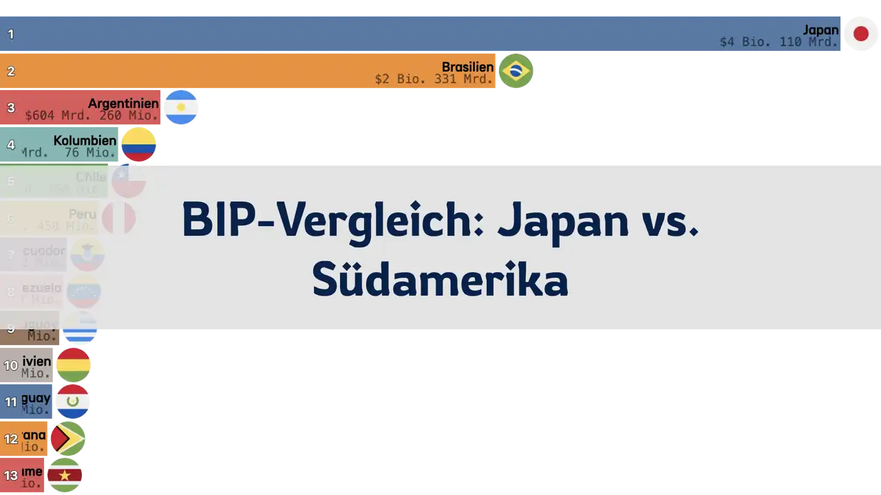 Vergleich des BIP zwischen Japan und südamerikanischen Ländern, 1980-2024