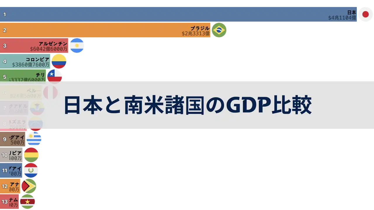 日本と南米諸国のGDP比較, 1980年から2024年まで