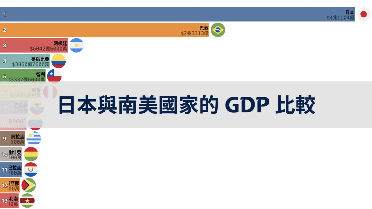 日本與南美國家的 GDP 比較, 1980年到2024年